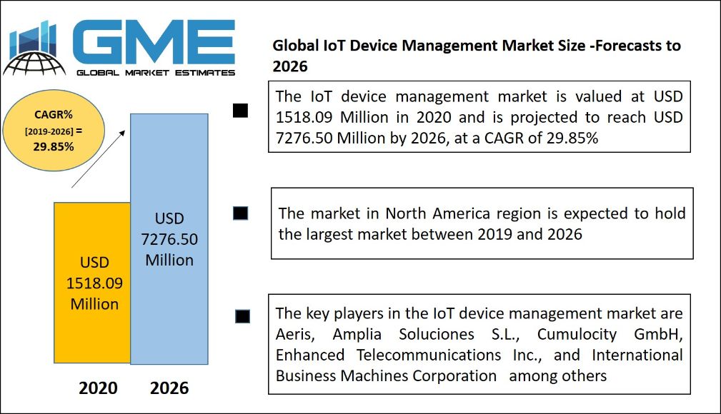 Global IoT Device Management Market